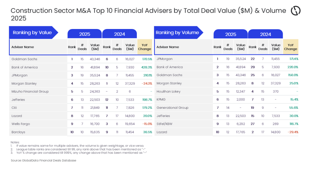 Goldman Sachs leads construction M&A deal value for 2025