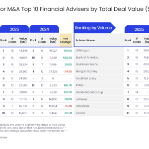 Goldman Sachs leads construction M&A deal value for 2025