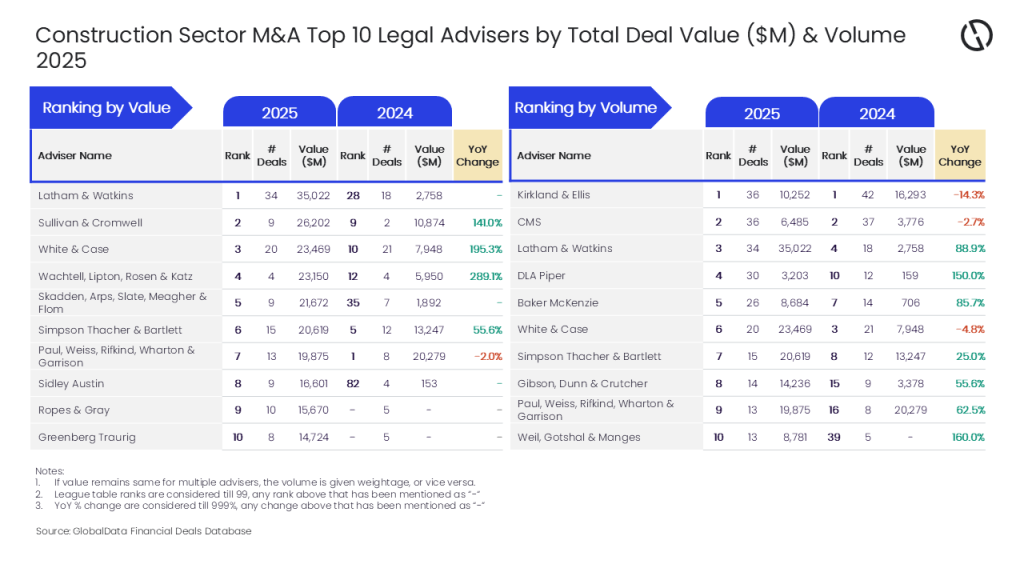 Latham & Watkins, Kirkland & Ellis lead 2025 M&A legal advisers in construction sector