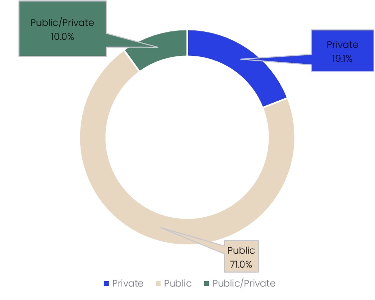 education construction funding 