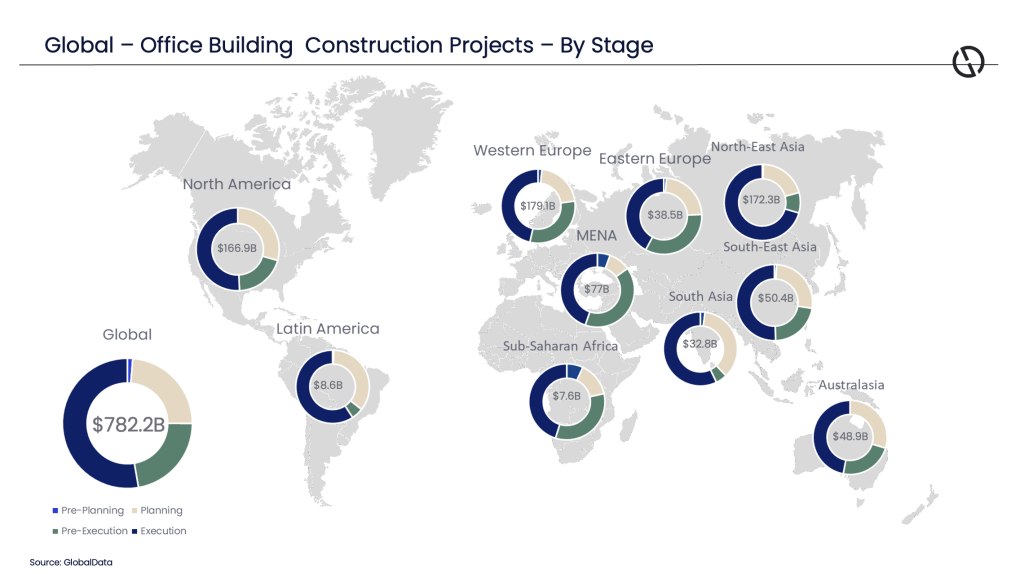 Global – Office Building  Construction Projects – By Stage 