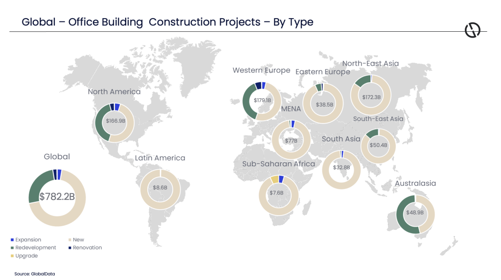Global – Office Building  Construction Projects – By Type 