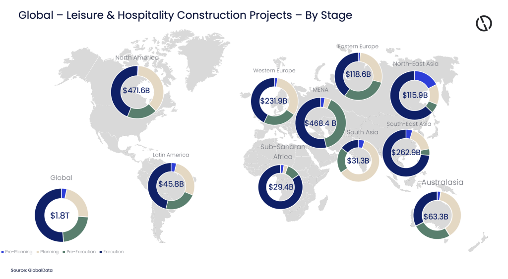 Global – Leisure & Hospitality Construction Projects – By Stage 