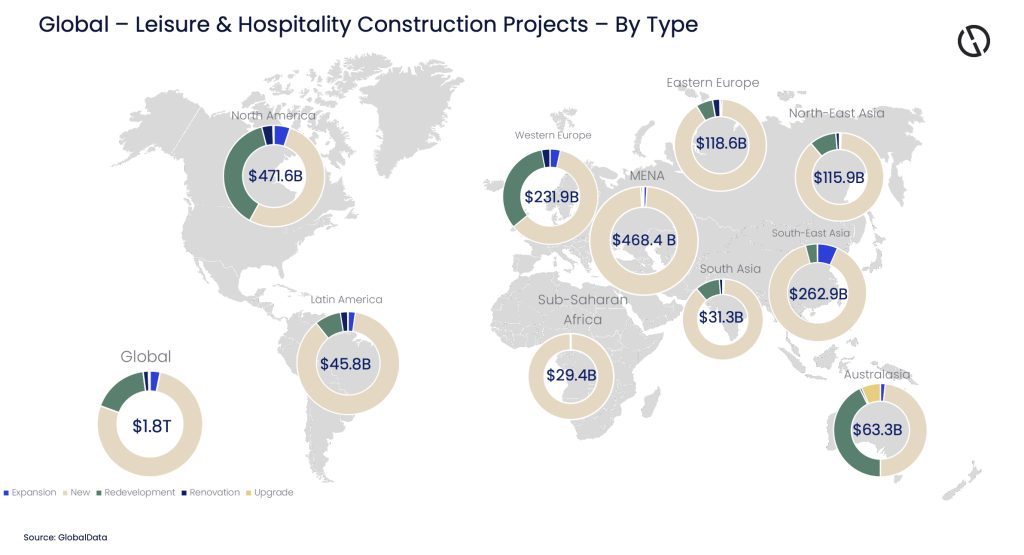 Global – Leisure & Hospitality Construction Projects – By Type 