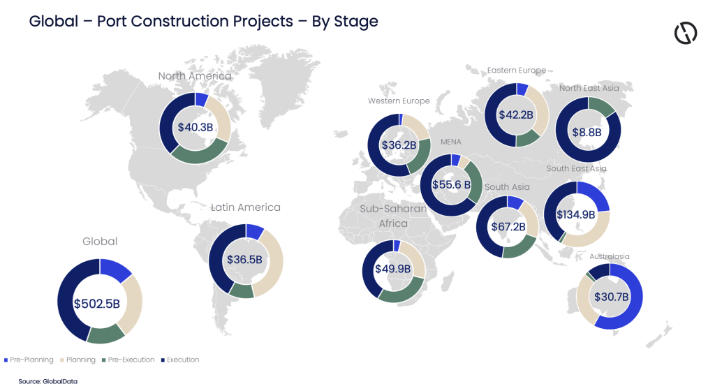 Global – Port Construction Projects – By Stage 