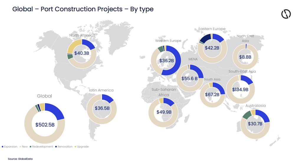 Global – Port Construction Projects – By type 