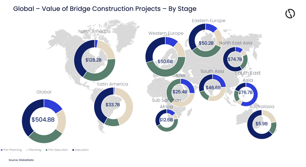 global bridge construction