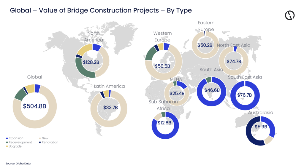 global bridge construction
