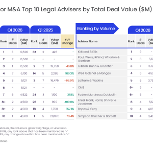 DLA Piper tops construction sector M&A legal advisers by value in Q1 2026