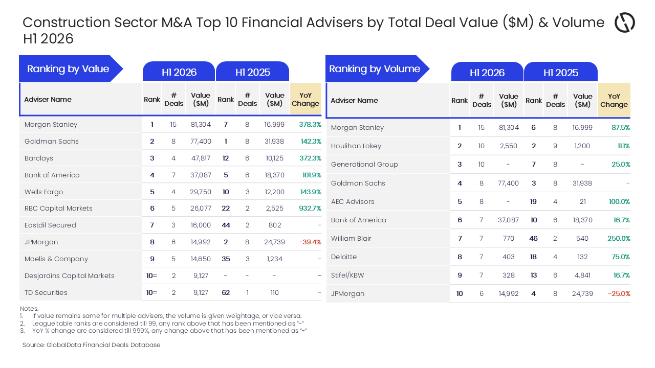 Morgan Stanley Dominates Construction M&A in Early 2026
